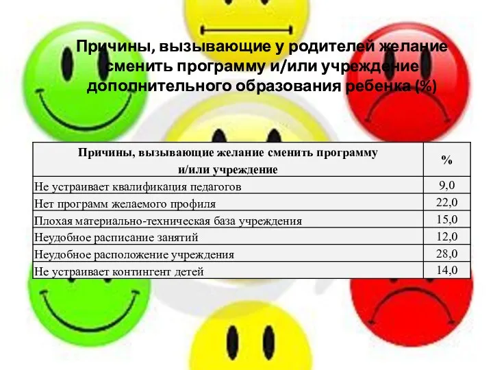 Причины, вызывающие у родителей желание сменить программу и/или учреждение дополнительного образования ребенка (%)