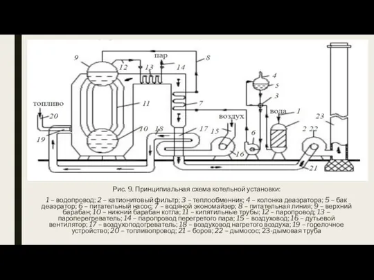 Рис. 9. Принципиальная схема котельной установки: 1 – водопровод; 2 – катионитовый фильтр;
