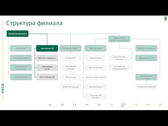 Структура филиала Инженер по гарантии Инженер по оборудованию Автослесарь Автоэлектрик