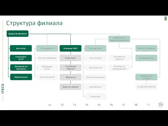 Структура филиала Инженер по гарантии Инженер по оборудованию Автослесарь Автоэлектрик