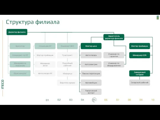 Структура филиала Бухгалтер Инженер ЭЗИС Начальник КУ Мастер приёмщик Тракторист