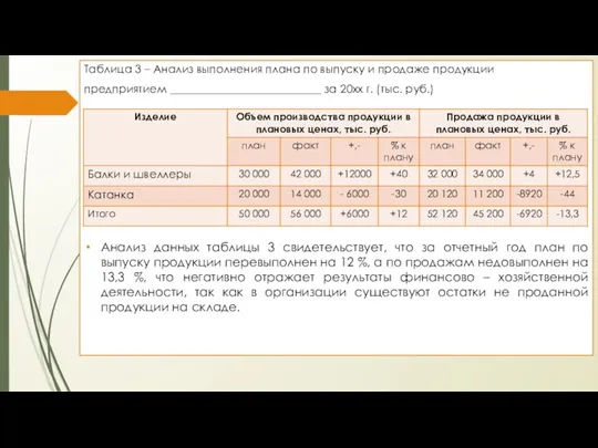 Таблица 3 – Анализ выполнения плана по выпуску и продаже продукции предприятием ___________________________