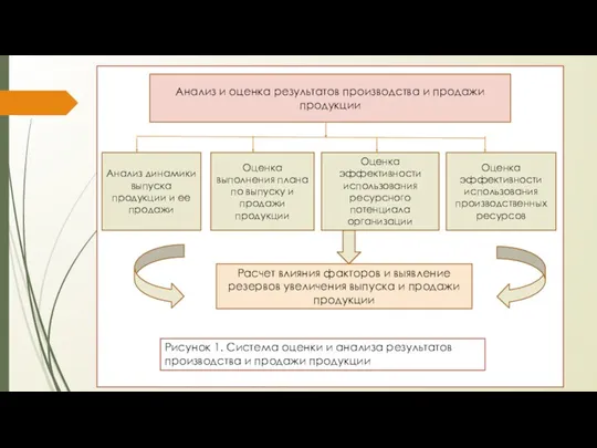 Анализ и оценка результатов производства и продажи продукции Анализ динамики выпуска продукции и