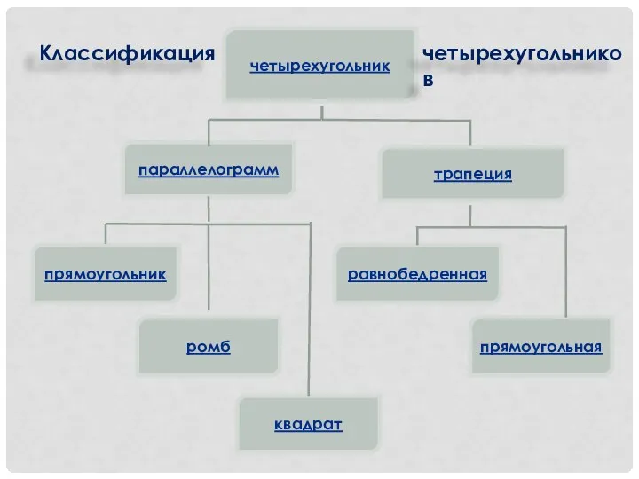 четырехугольник параллелограмм трапеция прямоугольник ромб квадрат равнобедренная прямоугольная Классификация четырехугольников