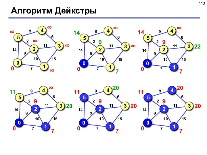 Алгоритм Дейкстры