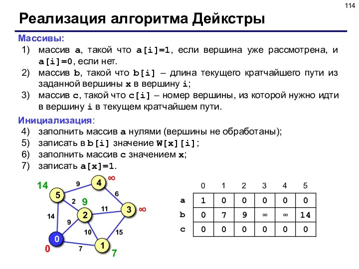 Реализация алгоритма Дейкстры Массивы: массив a, такой что a[i]=1, если