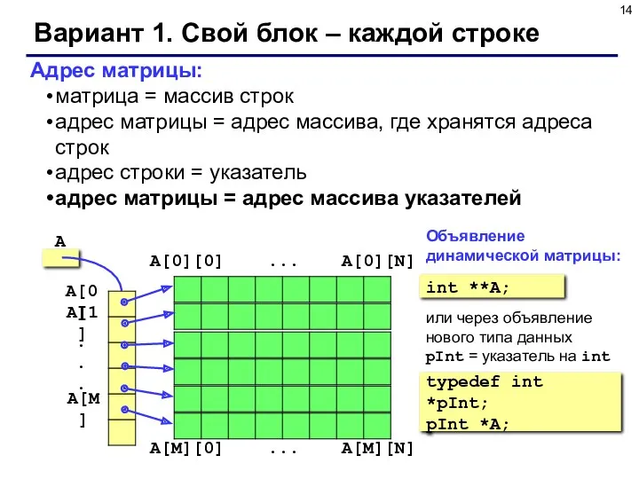 Вариант 1. Свой блок – каждой строке Адрес матрицы: матрица