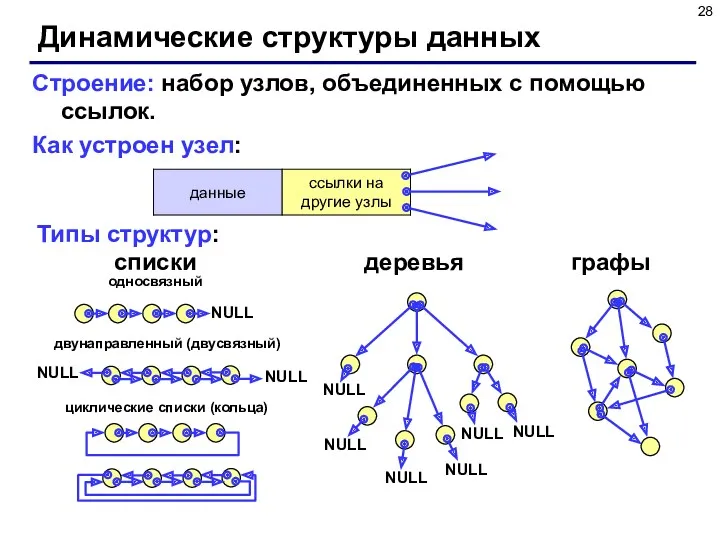 Динамические структуры данных Строение: набор узлов, объединенных с помощью ссылок.