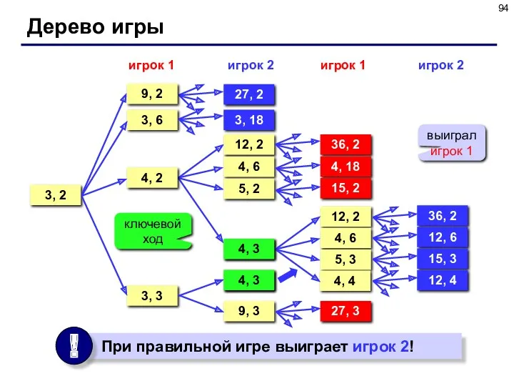 Дерево игры 3, 2 игрок 1 3, 6 27, 2