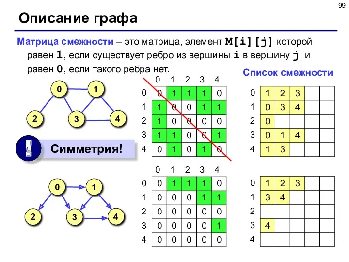 Описание графа Матрица смежности – это матрица, элемент M[i][j] которой