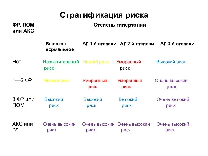 Стратификация риска ФР, ПОМ Степень гипертонии или АКС Высокое АГ