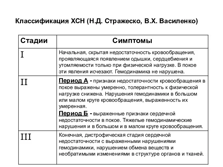 Классификация ХСН (Н.Д. Стражеско, В.Х. Василенко)