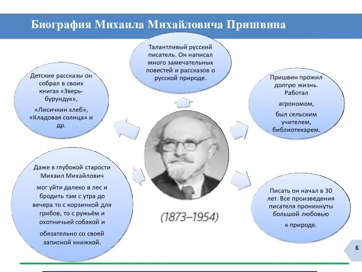 Биография Михаила Михайловича Пришвина