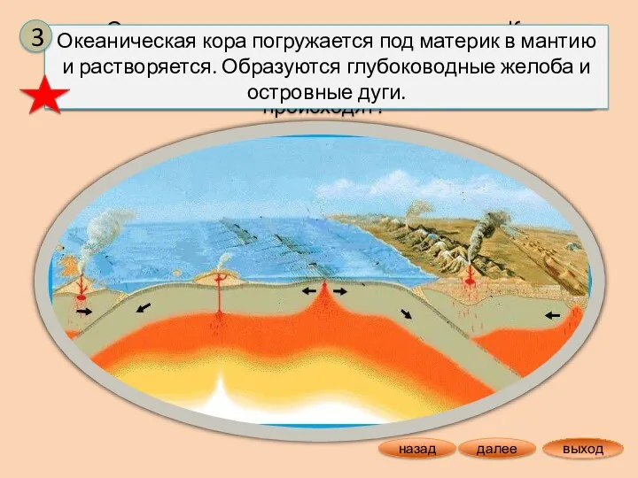 выход далее назад Океанская плита погружается в мантию. Как изменяется