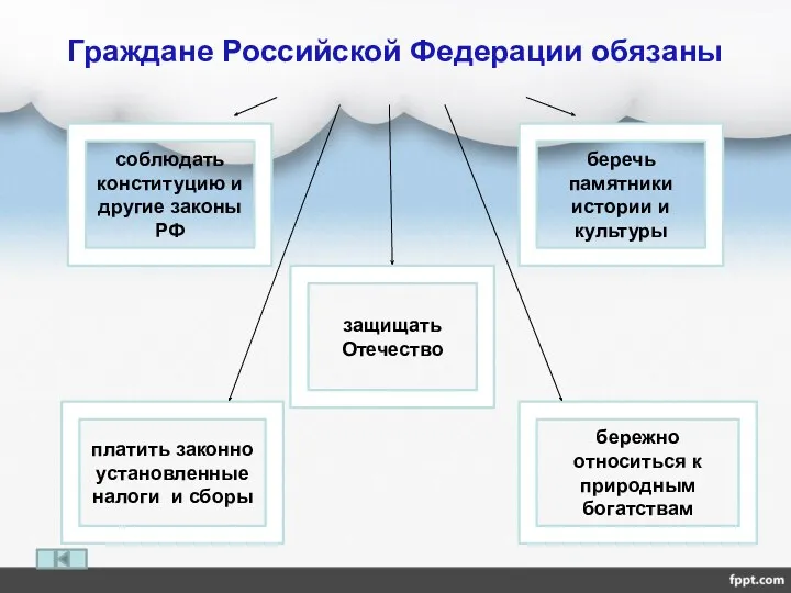 защищать Отечество беречь памятники истории и культуры соблюдать конституцию и