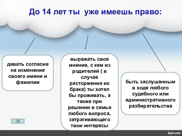 До 14 лет ты уже имеешь право: давать согласие на