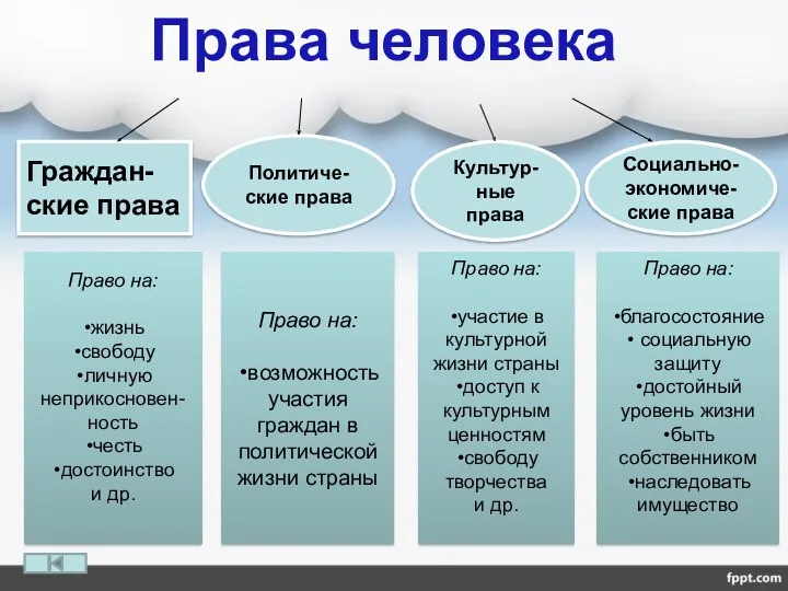 Права человека Политиче-ские права Граждан-ские права Социально-экономиче-ские права Культур-ные права