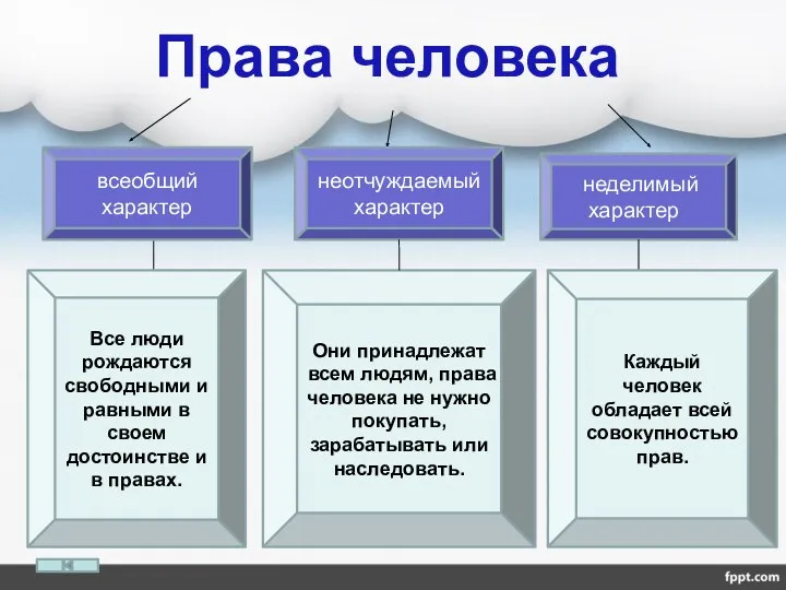 Права человека всеобщий характер неделимый характер неотчуждаемый характер Все люди