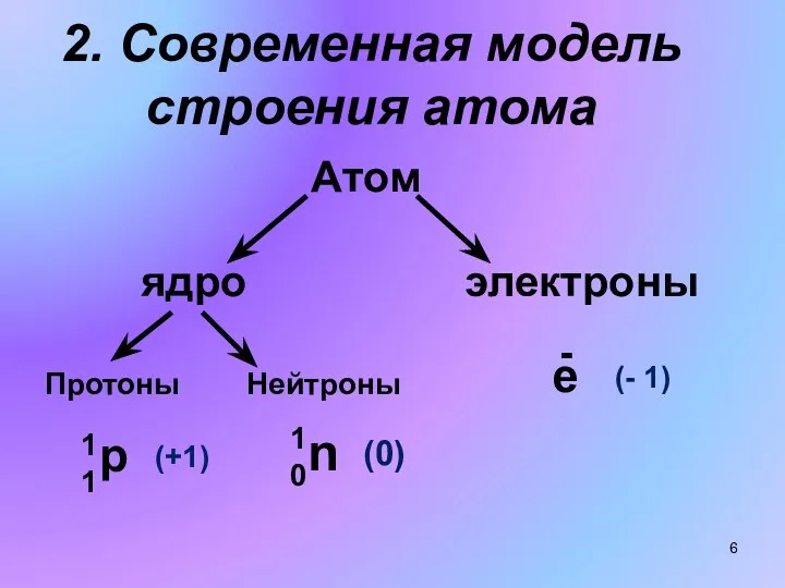 2. Современная модель строения атома Атом ядро электроны Протоны Нейтроны