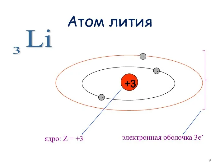 Атом лития - - - +3