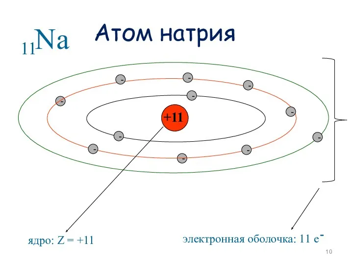 Атом натрия - - - - - - - - - - - +11