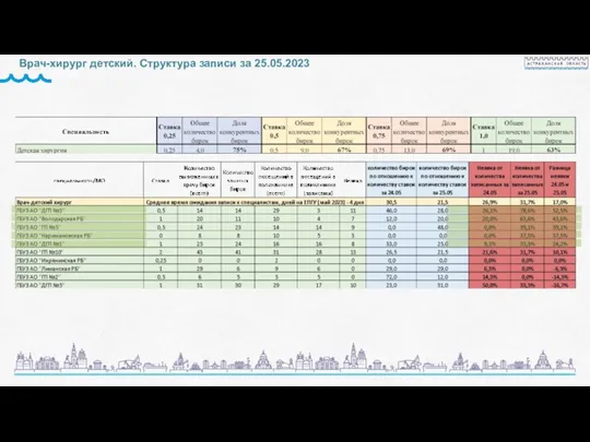 Врач-хирург детский. Структура записи за 25.05.2023