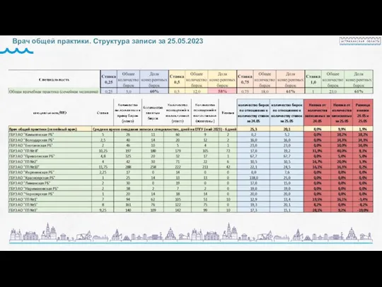 Врач общей практики. Структура записи за 25.05.2023