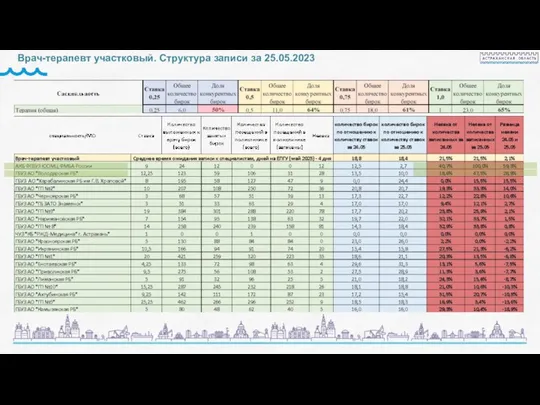 Врач-терапевт участковый. Структура записи за 25.05.2023