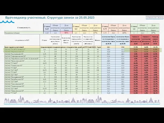 Врач-педиатр участковый. Структура записи за 25.05.2023