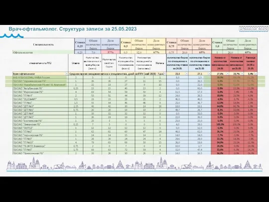 Врач-офтальмолог. Структура записи за 25.05.2023