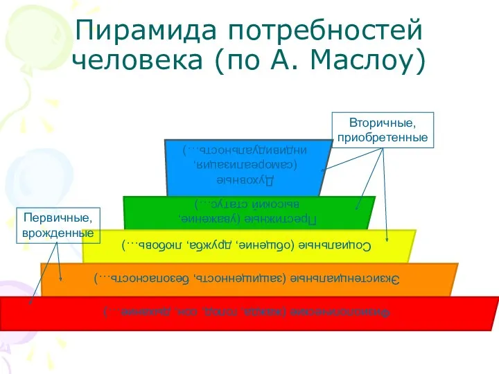 Пирамида потребностей человека (по А. Маслоу) Первичные, врожденные Вторичные, приобретенные