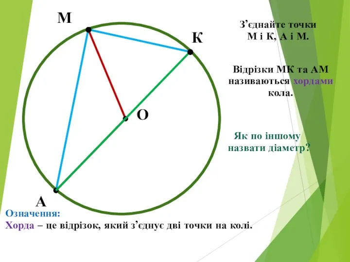 М А О К З’єднайте точки М і К, А