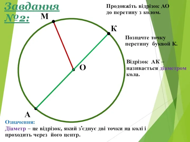 М А Продовжіть відрізок АО до перетину з колом. О