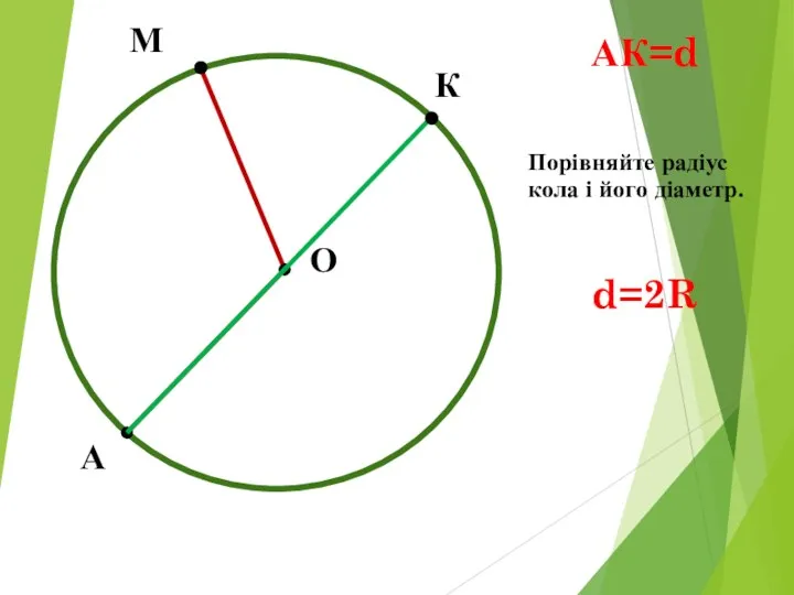 М А О К АК=d Порівняйте радіус кола і його діаметр. d=2R