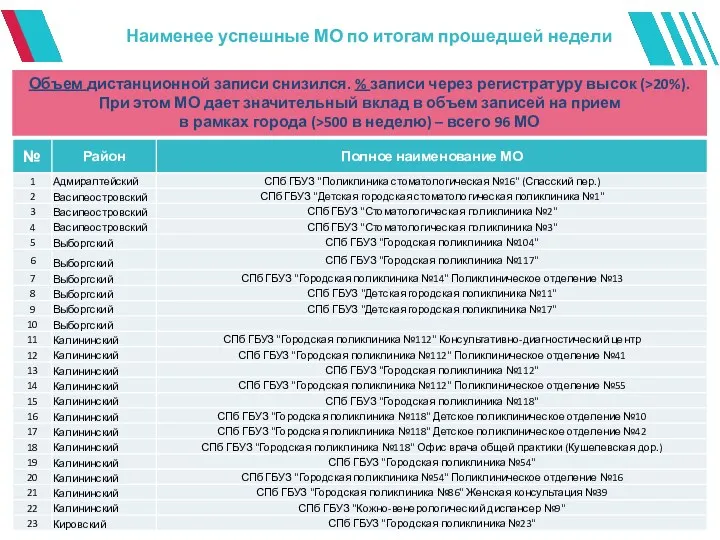 Наименее успешные МО по итогам прошедшей недели Объем дистанционной записи