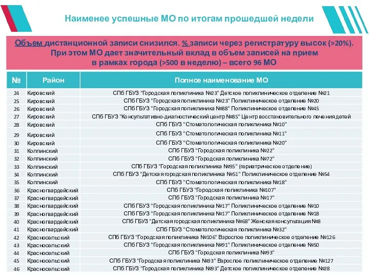 Наименее успешные МО по итогам прошедшей недели Объем дистанционной записи