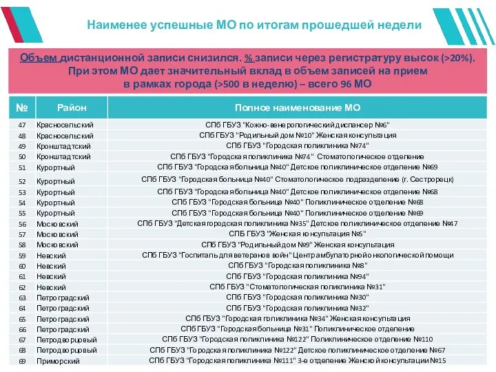 Наименее успешные МО по итогам прошедшей недели Объем дистанционной записи