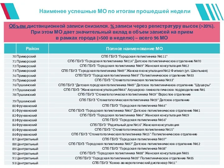 Наименее успешные МО по итогам прошедшей недели Объем дистанционной записи