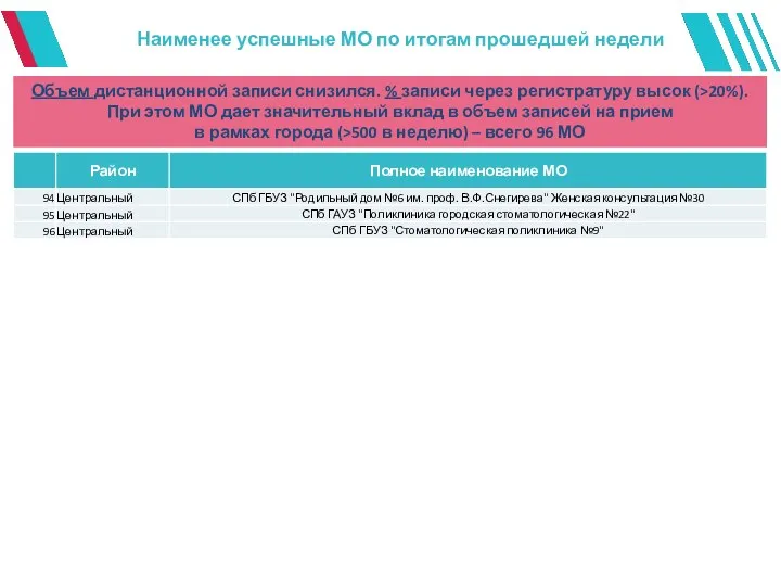 Наименее успешные МО по итогам прошедшей недели Объем дистанционной записи