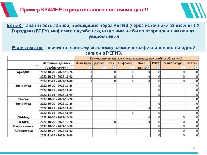 Пример КРАЙНЕ отрицательного состояния дел!!! Если 0 – значит есть