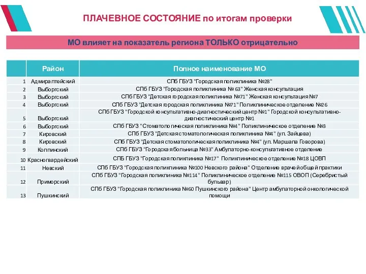 ПЛАЧЕВНОЕ СОСТОЯНИЕ по итогам проверки МО влияет на показатель региона ТОЛЬКО отрицательно