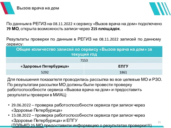 Вызов врача на дом По данным в РЕГИЗ на 08.11.2022