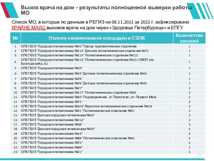 Вызов врача на дом – результаты полноценной выверки работы МО