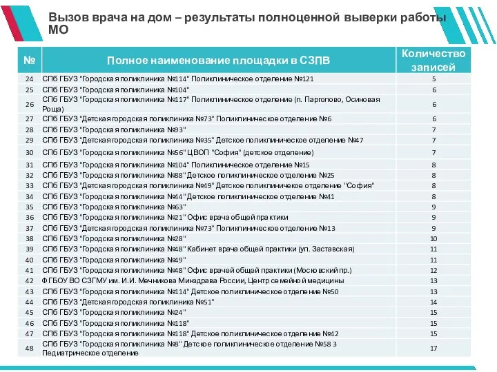 Вызов врача на дом – результаты полноценной выверки работы МО