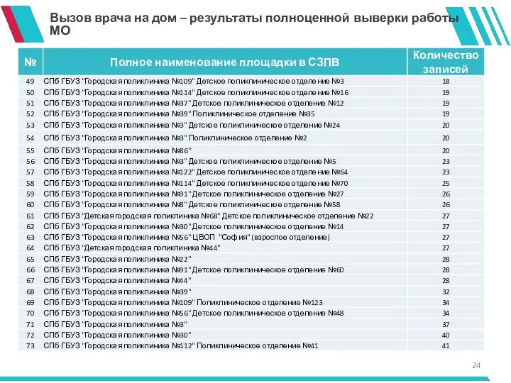 Вызов врача на дом – результаты полноценной выверки работы МО