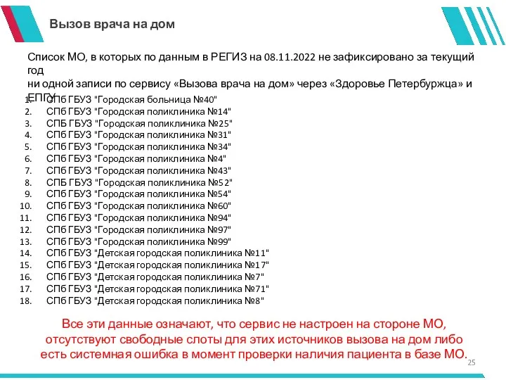 Вызов врача на дом Список МО, в которых по данным