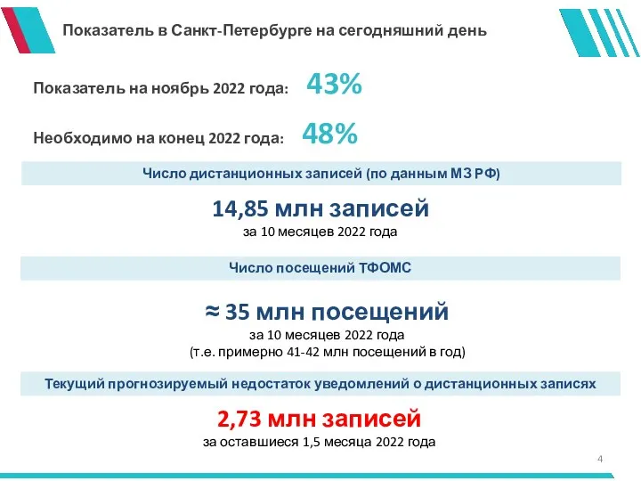 Показатель в Санкт-Петербурге на сегодняшний день Показатель на ноябрь 2022