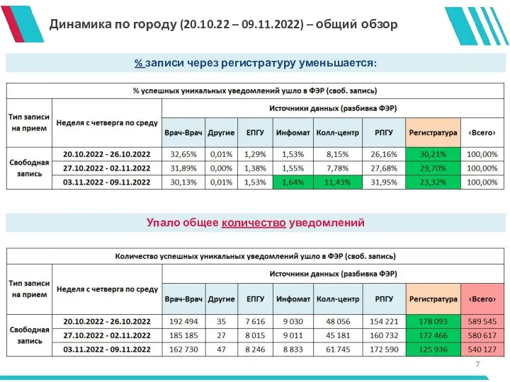 Динамика по городу (20.10.22 – 09.11.2022) – общий обзор %