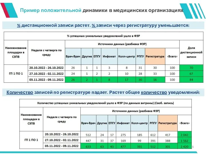 Пример положительной динамики в медицинских организациях % дистанционной записи растет.