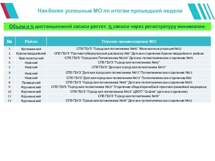 Наиболее успешные МО по итогам прошедшей недели Объем и %